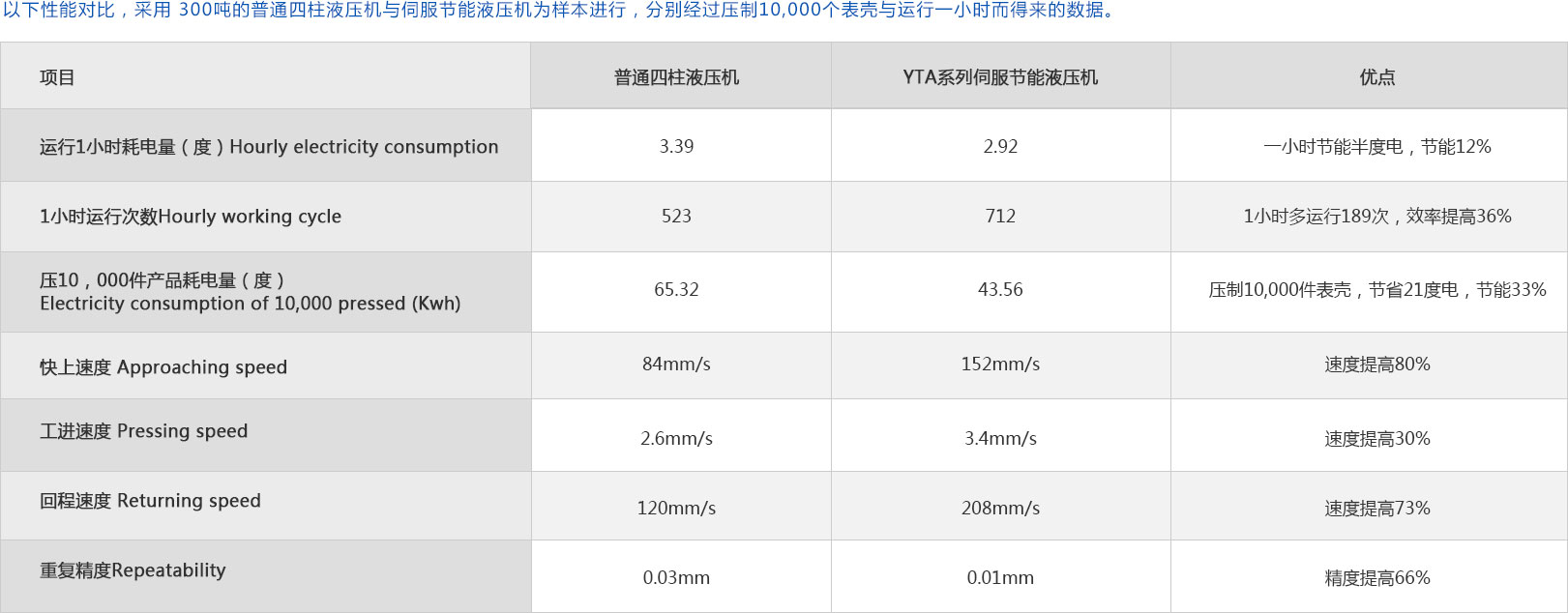 YTA系列伺服四柱油壓機參數